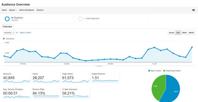 GA Reports Overview