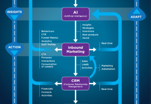 AI to Inbound Marketing - an Infographic | Web3 for Business