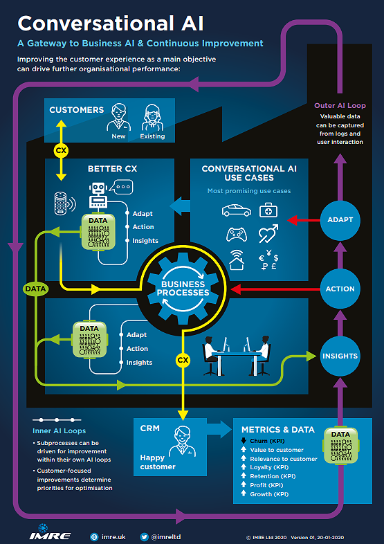 Infographic for CX and conversational AI